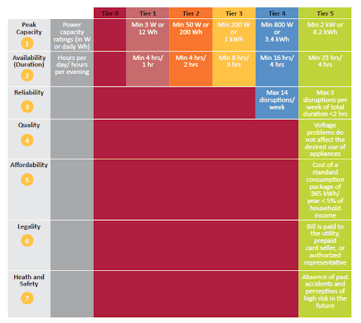 The electricity tiers defined by the UN